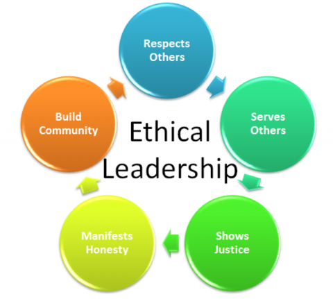 Ethical Leadership Esay