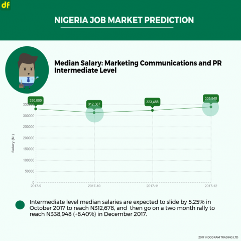Nigeria Job Market Essay